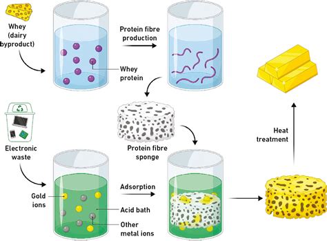 extract gold from electronics|From Trash To Treasure: New Method Turns Electronic Waste .